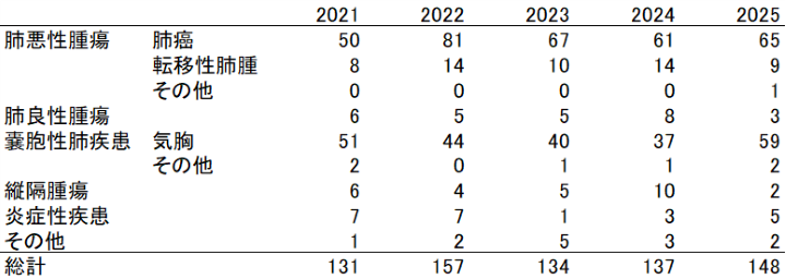 呼吸器外科手術件数推移